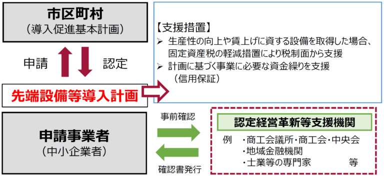 【相模原市】中小企業等経営強化法に基づく「先端設備等導入計画」の認定申請の受付について 相模原市ものづくり企業支援サイト