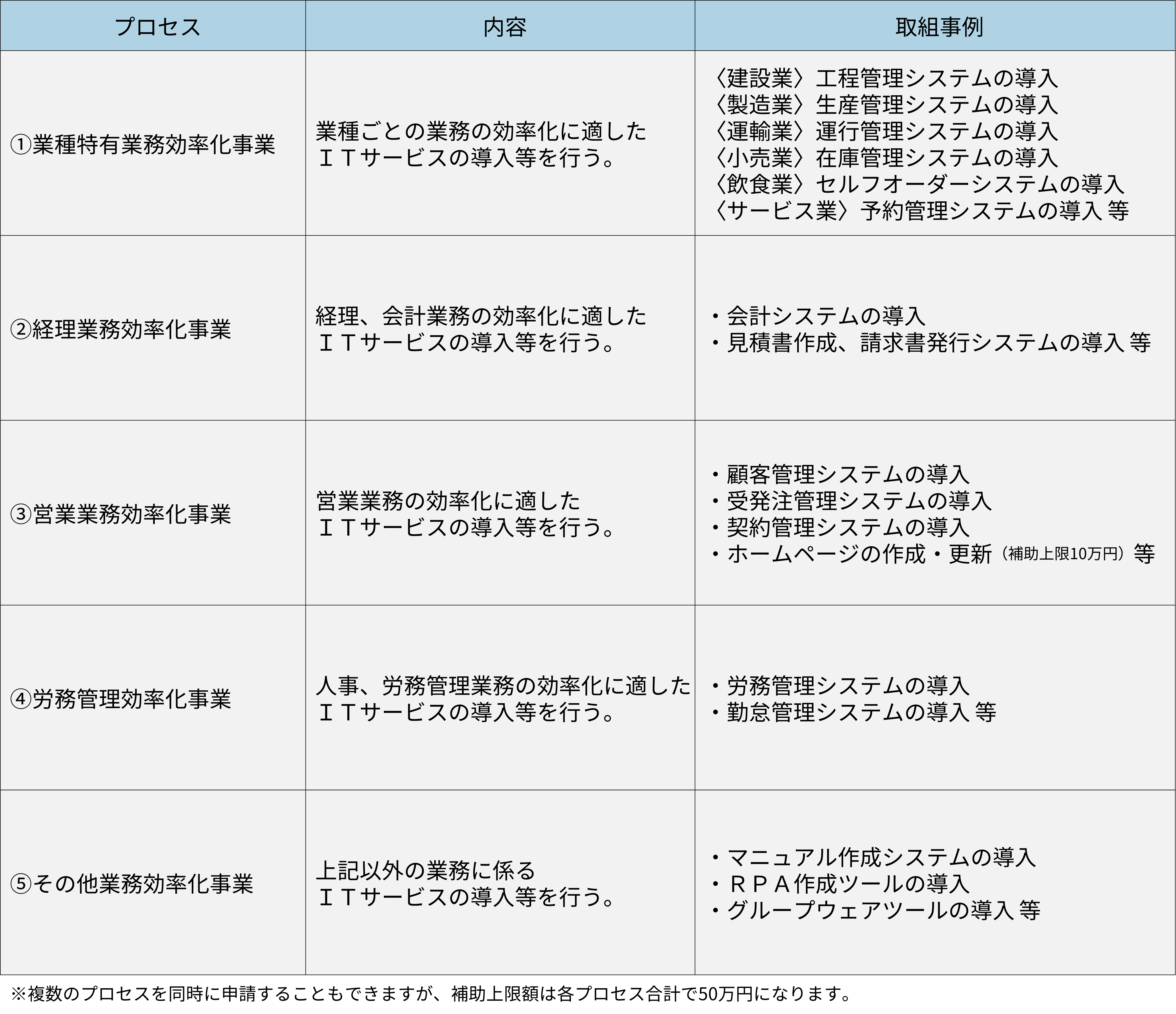 補助対象事業の一覧