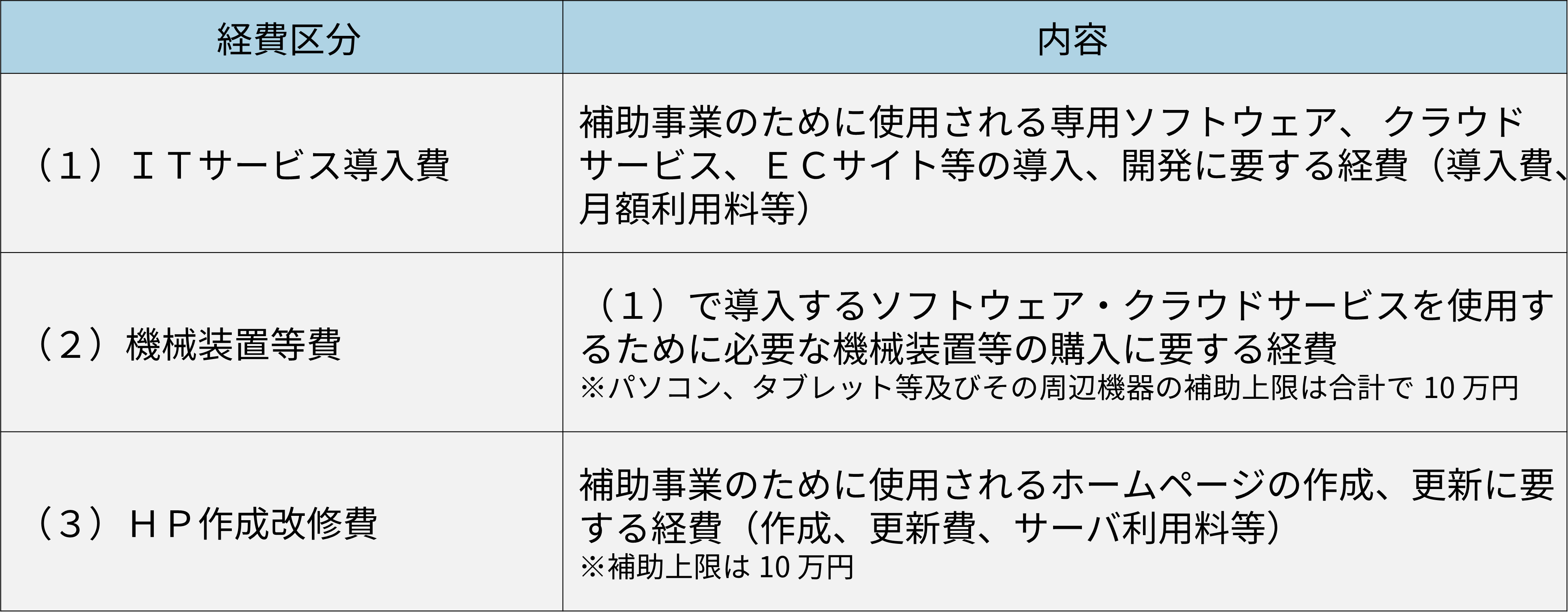 補助対象となる経費一覧