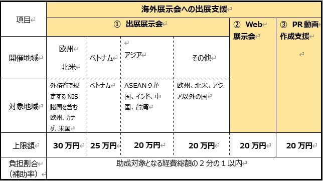 出店展示会は上限額20～30万円、Web展示会とPR動画作成支援は上限額20万円。
負担割合は、助成対象となる経費総額の2分の1以内。