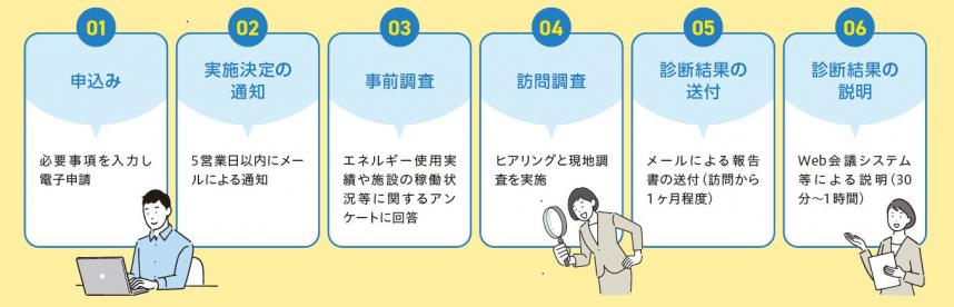 1.申込み
2.実施決定の通知
3.事前調査
4.訪問調査
5.診断結果の送付
6.診断結果の説明