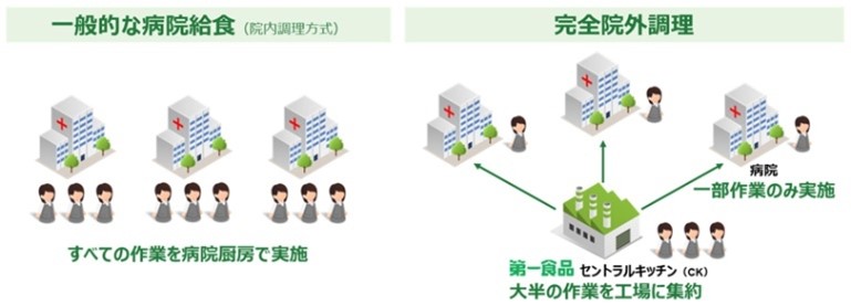 一般的な病院給食と完全院外調理の違い