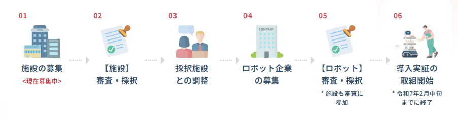 01 募集
02 施設の審査・採択
03 採択施設との調整
04 ロボット企業の募集
05 ロボットの審査・採択（施設も審査に参加）
06 導入実証の取組開始（令和7年2月までに終了）