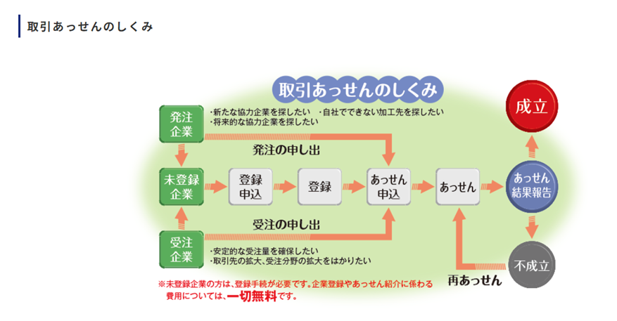 取引あっせんのしくみ