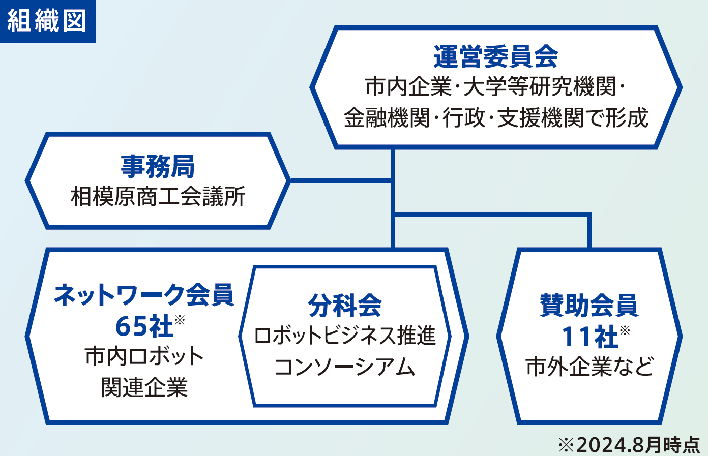 組織図