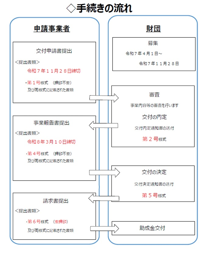 手続の流れ
