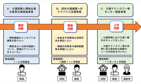 福祉用具・介護テクノロジー実用化支援事業のご案内