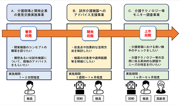福祉用具・介護テクノロジー実用化支援事業のご案内