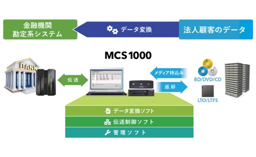 令和７年度トライアル発注認定製品　コンパクトマルチメディアコンバータ　MCS1000シリーズ／株式会社ユニテックス