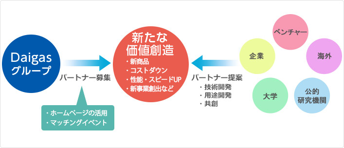 パートナー募集、パートナー提案について
