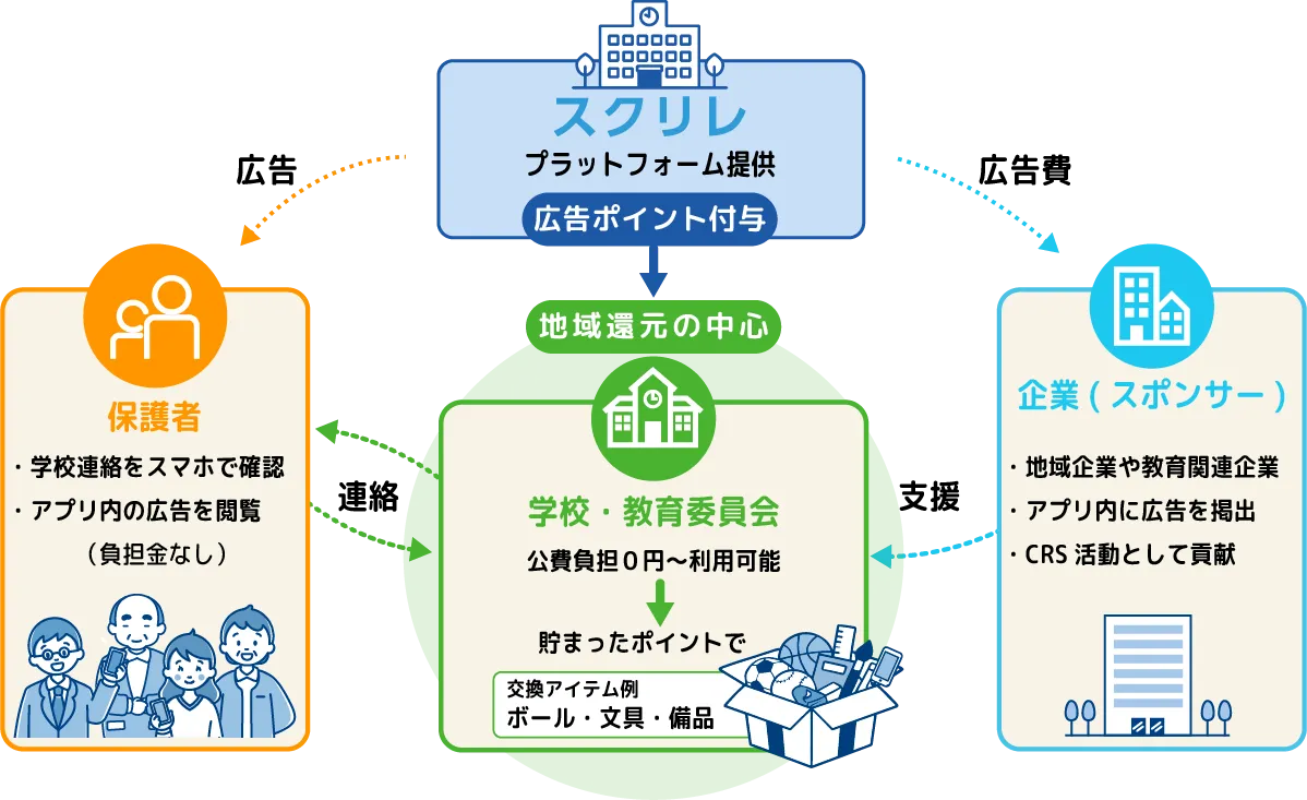 スクリレの仕組み